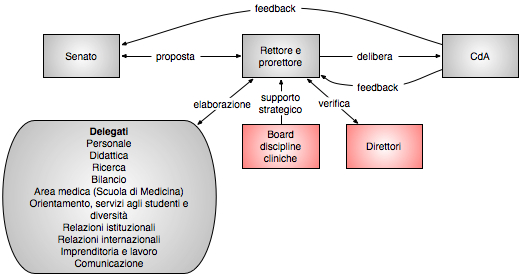 governo