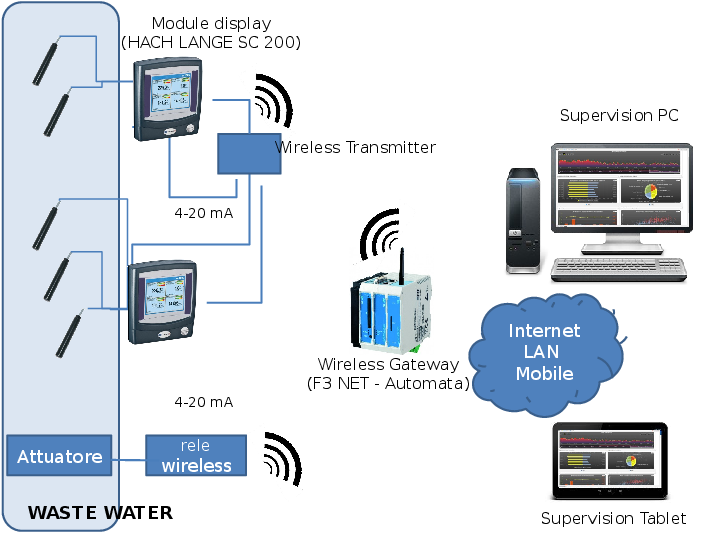 Proposed ICT infrastructure