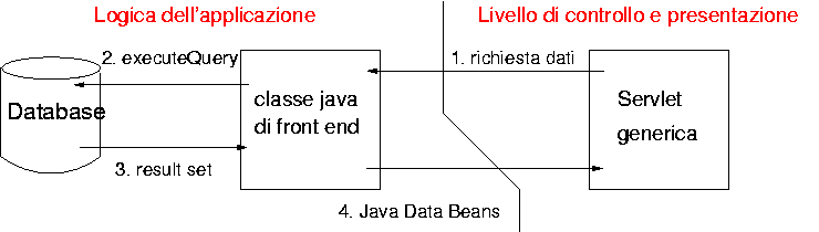 Separazione logica - controllo -
    presentazione
