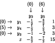 \begin{displaymath}
\begin{array}{rrrrr}
& & (0) & (6) \\
& & \downarrow \;&...
... 3 \\
& z & -\frac{5}{2} & -\frac{7}{2} & 15 \\
\end{array}\end{displaymath}