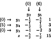 \begin{displaymath}\begin{array}{rrrrr}
& & (0) & (6) \\
& & \downarrow \;& \...
... 3 \\
& z & -\frac{5}{2} & -\frac{7}{2} & 15 \\
\end{array}\end{displaymath}