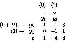 \begin{displaymath}\begin{array}{rrrrr}
& & (0) & (0) \\
& & \downarrow \;& \...
...rrow & y_4 & 0 & -1 & 1 \\
& z & -1 & -4 & 6 \\
\end{array}\end{displaymath}