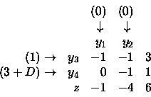 \begin{displaymath}\begin{array}{rrrrr}
& & (0) & (0) \\
& & \downarrow \;& \...
...rrow & y_4 & 0 & -1 & 1 \\
& z & -1 & -4 & 6 \\
\end{array}\end{displaymath}