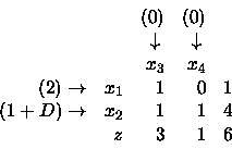 \begin{displaymath}\begin{array}{rrrrr}
& & (0) & (0) \\
& & \downarrow \;& \...
...htarrow & x_2 & 1 & 1 & 4 \\
& z & 3 & 1 & 6 \\
\end{array}\end{displaymath}