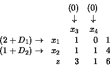 \begin{displaymath}\begin{array}{rrrrr}
& & (0) & (0) \\
& & \downarrow \;& \...
...htarrow & x_2 & 1 & 1 & 4 \\
& z & 3 & 1 & 6 \\
\end{array}\end{displaymath}